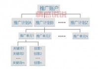 sem推广怎么做(把握这5个步骤搜索引擎营销)