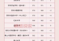 2019深圳中考分数线公布：各大高中录取标准一览