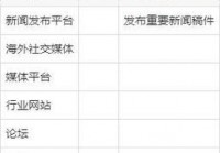 网络发稿媒体怎么选？这几个平台效果好！