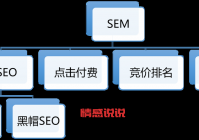 sem推广效果怎么样？3个方法快速提升转化！
