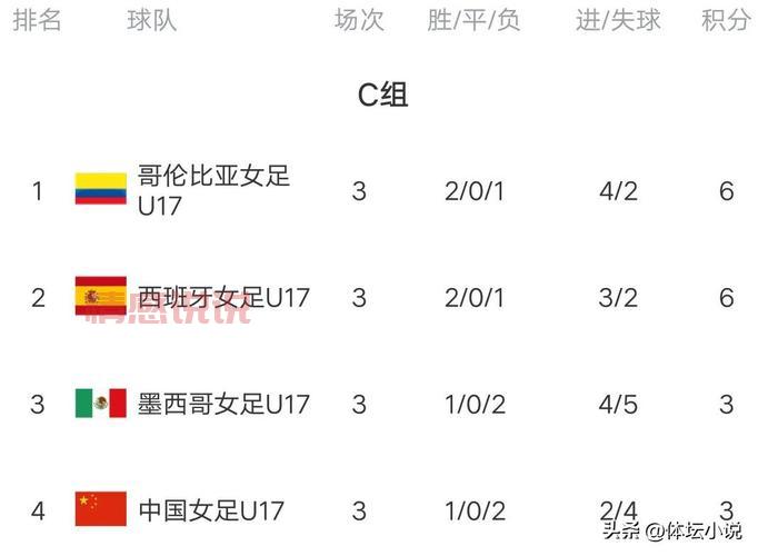 U17女足世界杯赛况:朝鲜、日本女足强势晋级八强