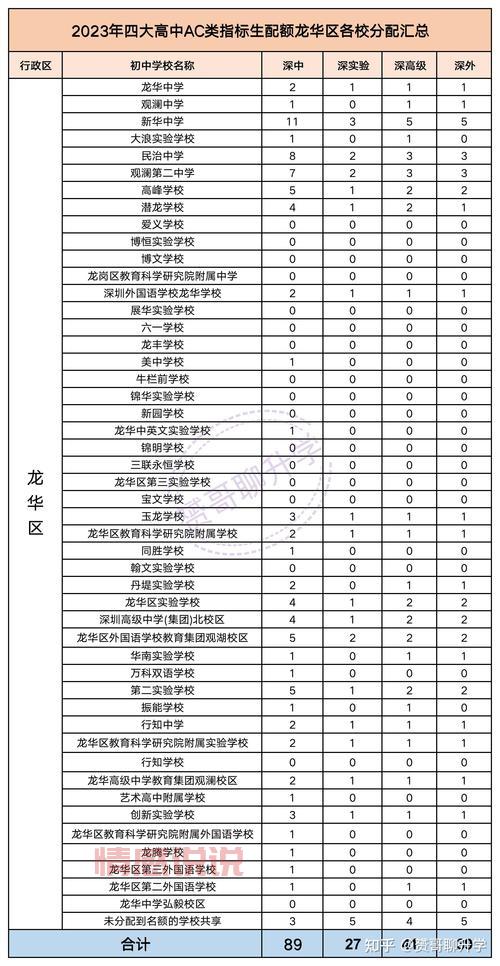 2019深圳中考分数线公布：各大高中录取标准一览