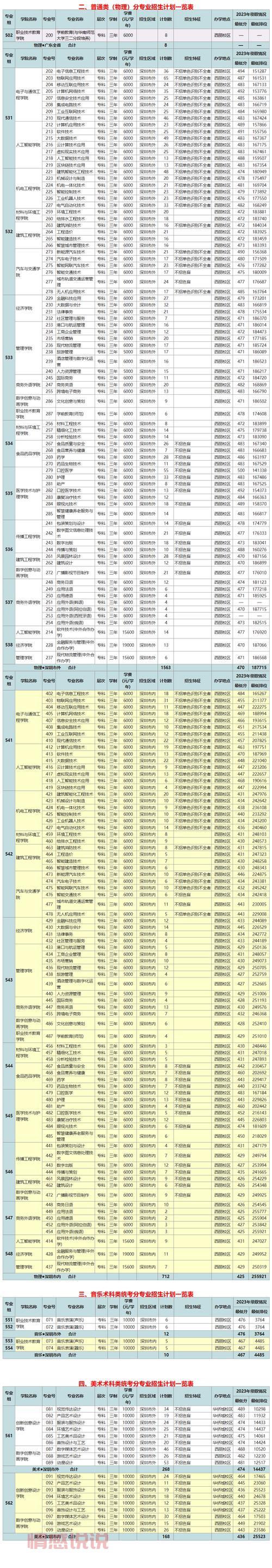 最新动态！深圳招考网发布2024年高考、中考录取信息