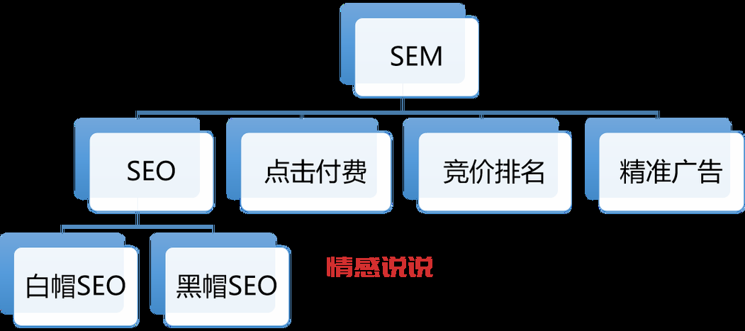 sem推广效果怎么样?3个方法快速提升转化!