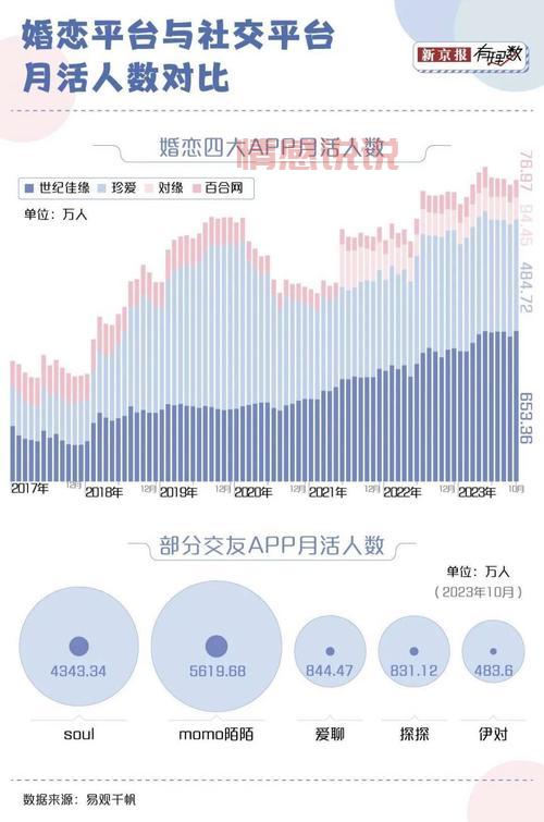 现在用相亲app的人多吗？用户量数据大公开！