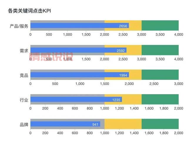sem推广效果怎么样?3个方法快速提升转化!