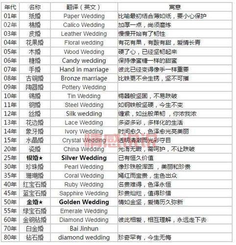 1一50年都是什么婚?婚姻中的那些纪念日名称!