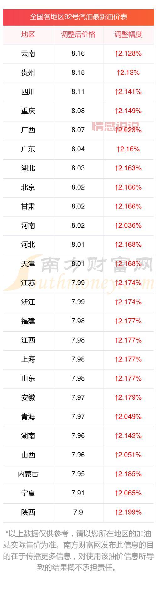 四川今日油价92汽油价格更新，快看看涨了还是跌了？