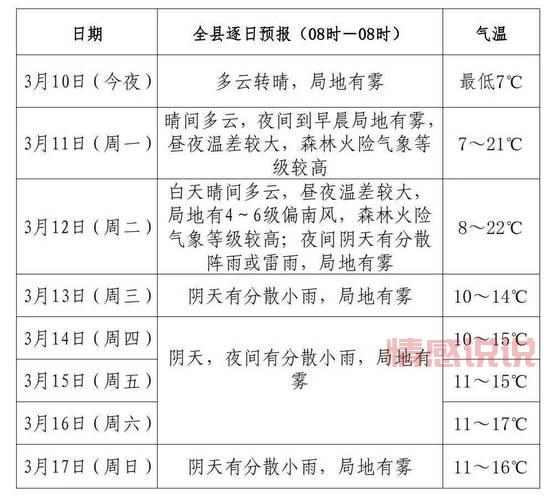 唐山曹妃甸区天气怎么样?未来一周天气预报!