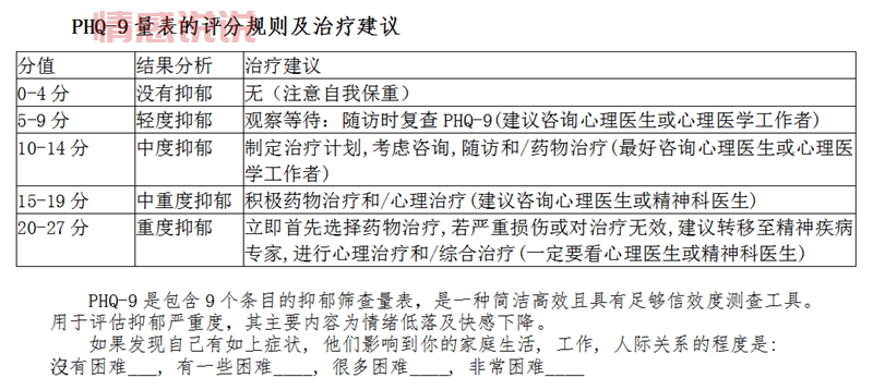 如何使用自查抑郁问卷？简单几步自测抑郁！