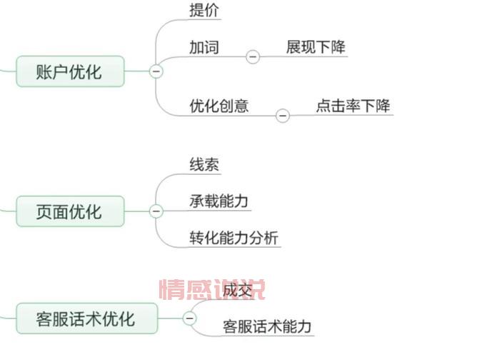 sem推广效果怎么样?3个方法快速提升转化!