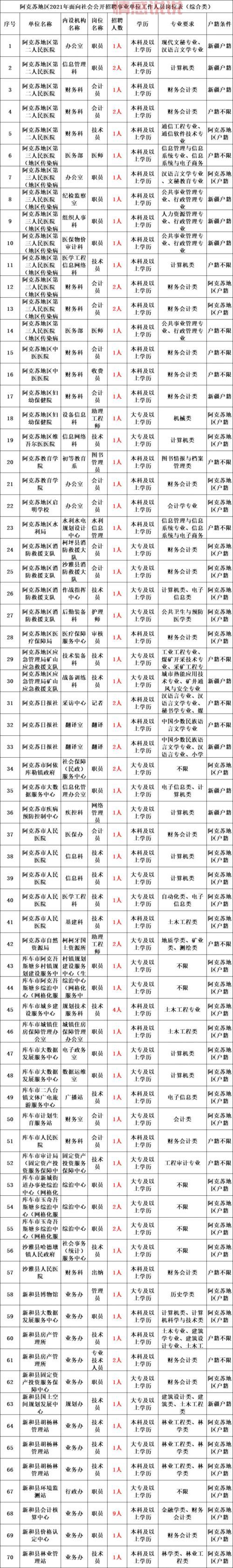 新疆阿克苏事业单位招聘2021岗位有哪些?