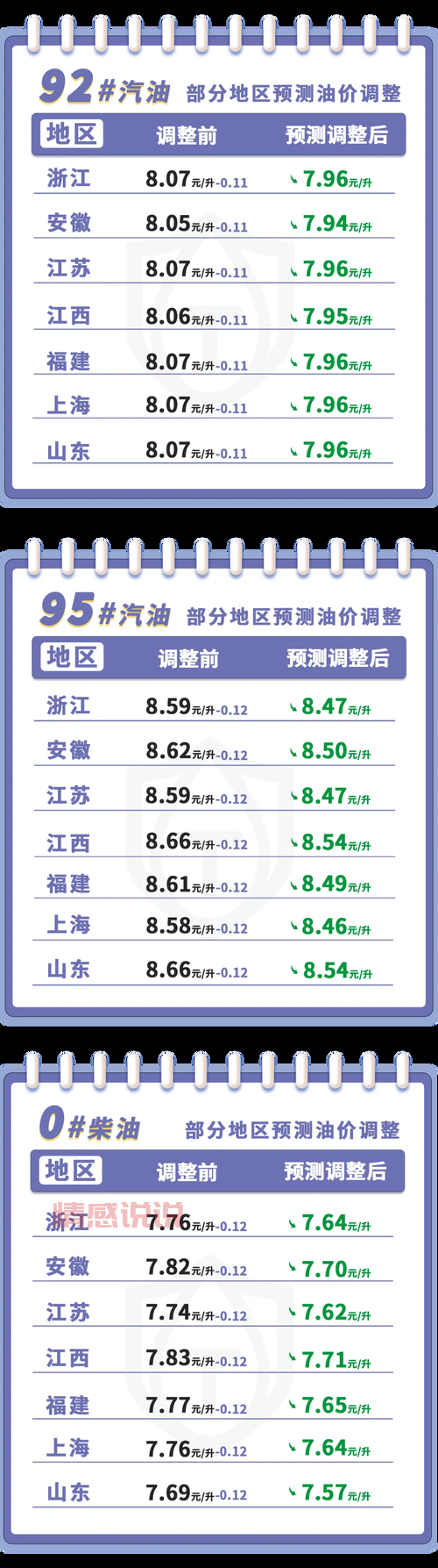 油价今晚将调整,车主们做好准备了吗?