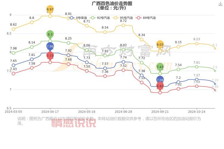 92 95 98号汽油价格多少钱?今日油价查询看这里!