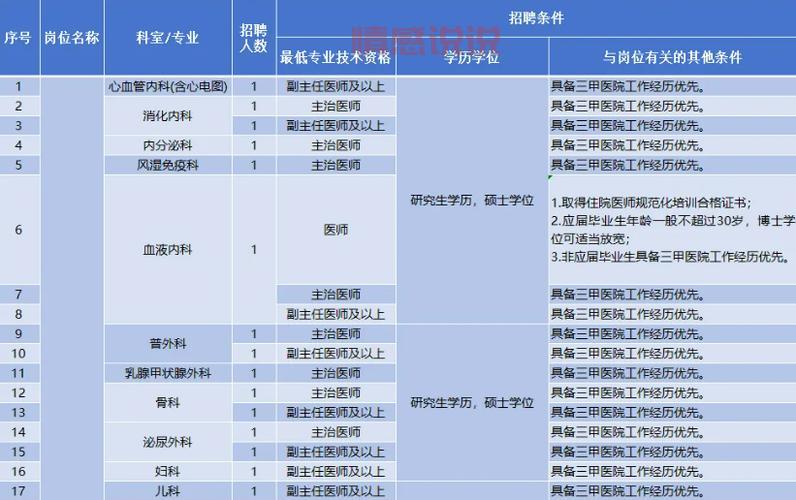 深圳医师招聘网最新招聘，这些岗位待遇超好！