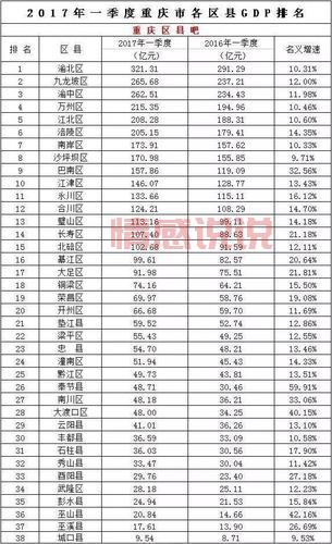 最新重庆38个区县排名公布,快来看看你家乡排第几?