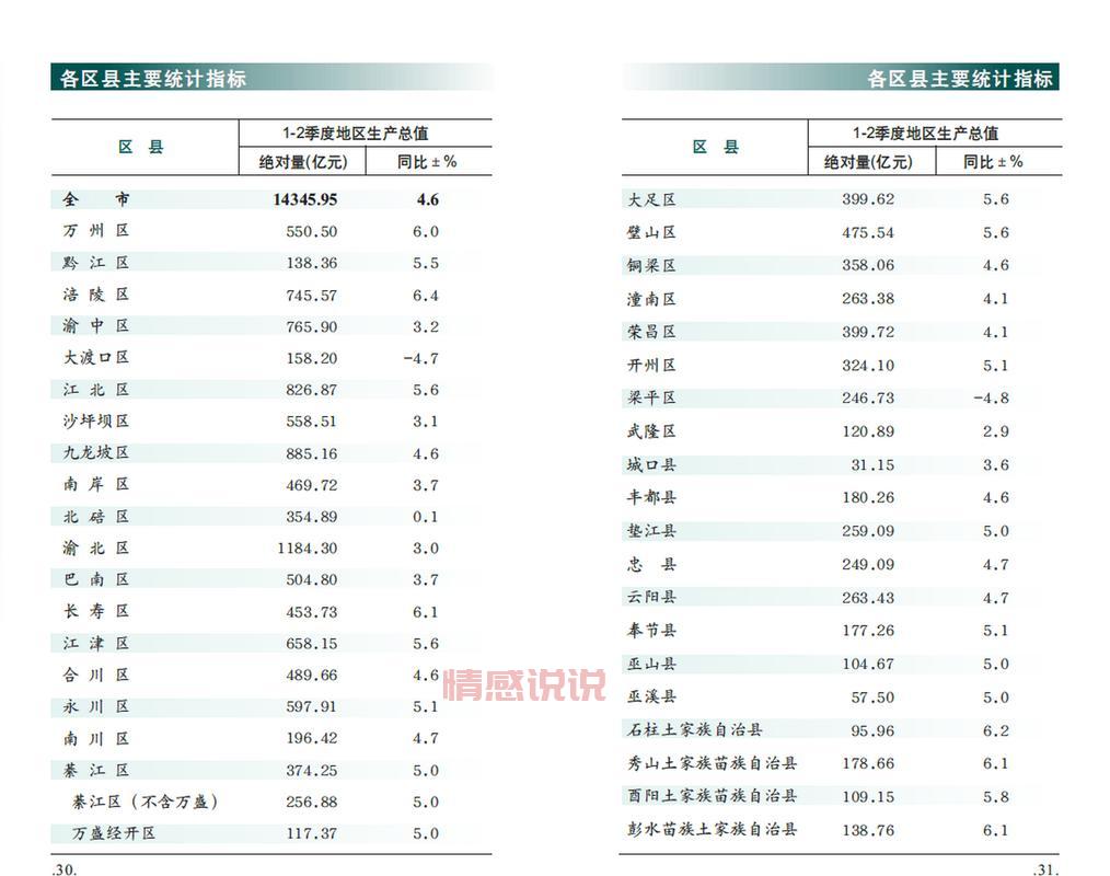 最新重庆38个区县排名公布,快来看看你家乡排第几?